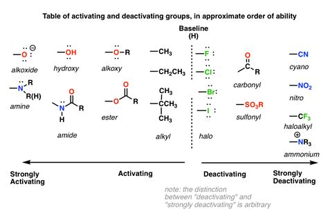 electron donating and withdrawing groups list|Activating and Deactivating Groups In Electrophilic Aromatic .